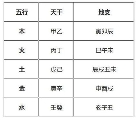 东方甲乙木|东方甲乙木，南方丙丁火，中央戊己土，西方庚辛金，北方壬癸水。